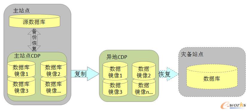 CDP实现方式图 CDP实现方式图