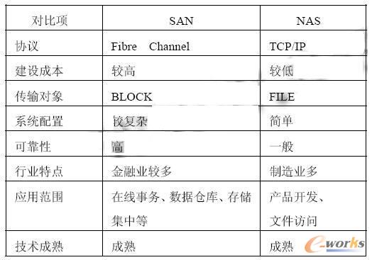 SAN 与NAS 对比