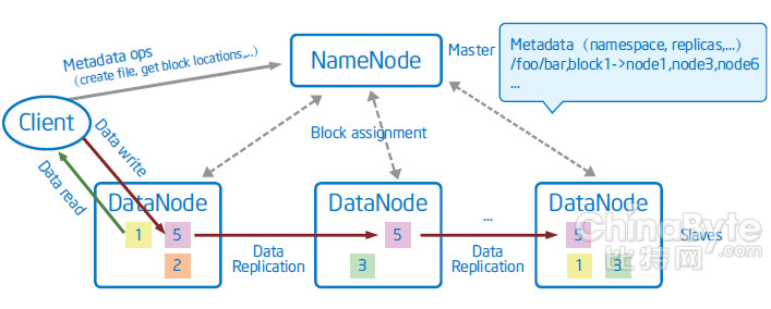 分布式文件系统HDFS简介_数据库_CIO时代网