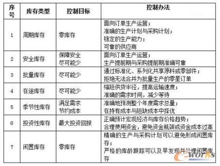 库存控制目标与办法