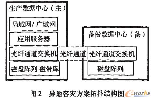 异地容灾方案拓扑结构图 异地容灾方案拓扑结构图