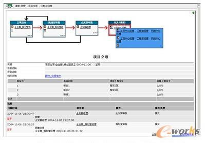 某移动电信公司E化项目立项流程