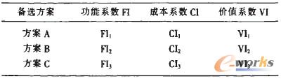 表2 价值工程备选方案的价值系数计算