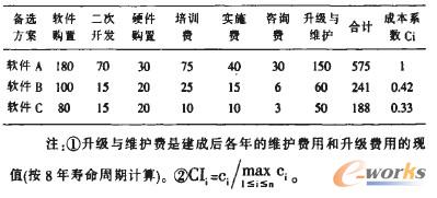 表4 ERP项目总费用及成本系数(单位：万元)