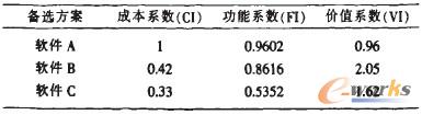 表5 ERP软件的成本系数，功能系数与价值系数