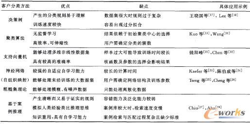 表2 常用的客户分类算法及优缺点比较 表2 常用的客户分类算法及优缺点比较