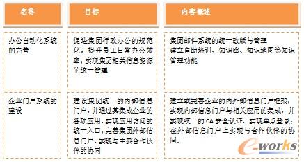     第五节：信息支持系统的完善