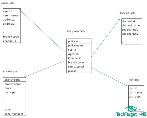 详解数据库的雪花模式结构_数据库_cio时代网