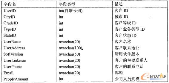表1 客户资料表(Userlnfo)信息