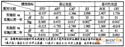 表3 实施前与实施后两年的配对样本t检验结果