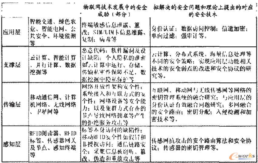 物联网安全层次和面临的安全问题 物联网安全层次和面临的安全问题