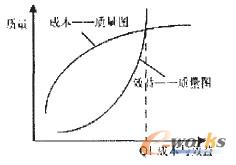 图1 质量、成本和效益之间的关系