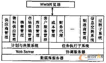 图2 基于Web 的SCM 分系统
