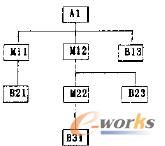图4 A1 的物料清单