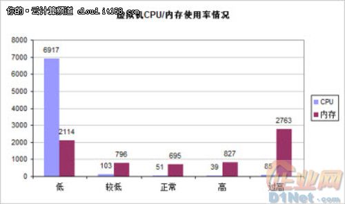 计算虚拟化环境中的资源利用率