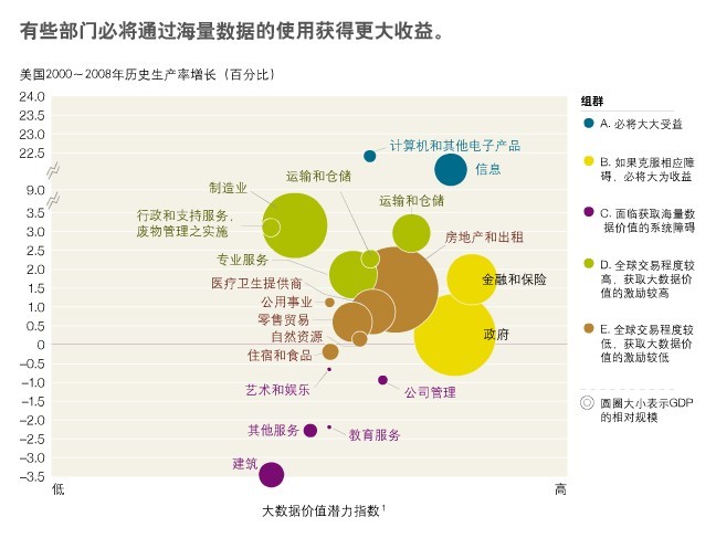 大数据获取价值的潜力分析_数据仓库_CIO时代