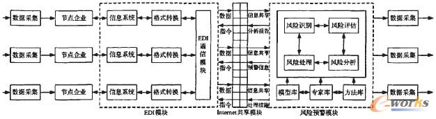 图2 供应链风险预警系统的基本框架