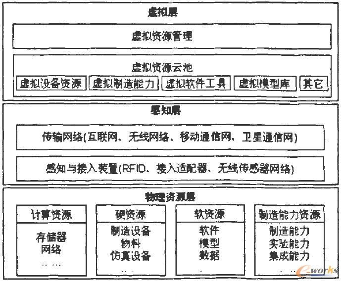 云制造虚拟资源体系