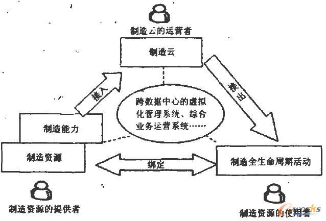 云制造的运行与应用模式