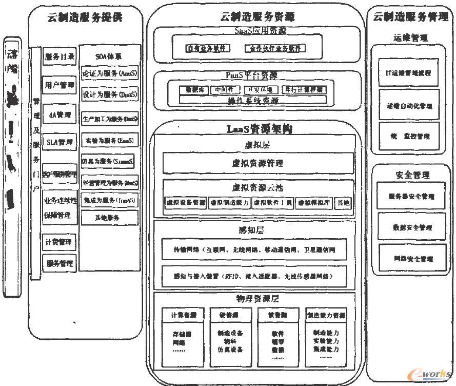 云制造平台的总体结构