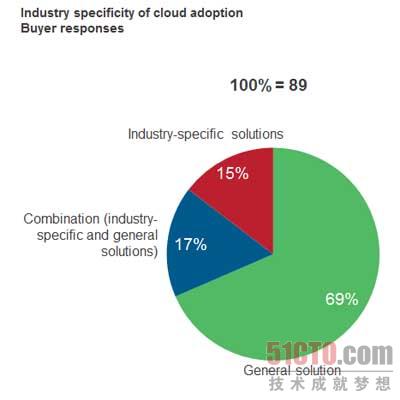 企业云计算领域值得关注的七大趋势
