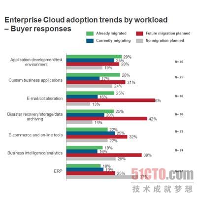 企业云计算领域值得关注的七大趋势