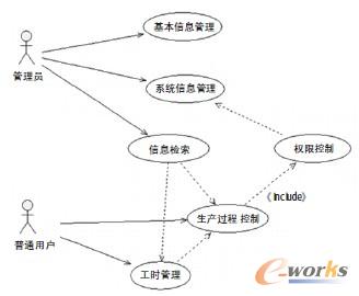 图5 系统总体用例图
