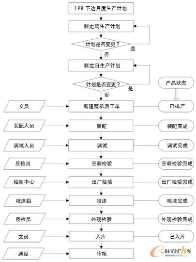 图2 生产过程控制流程