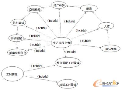 图4 生产过程管理与工时管理