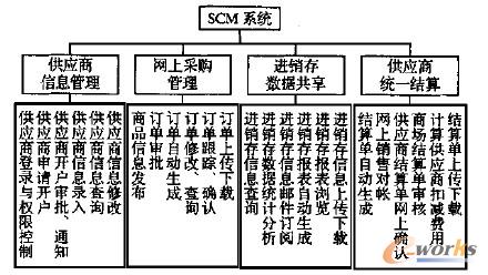 图3 SCM系统主要功能图