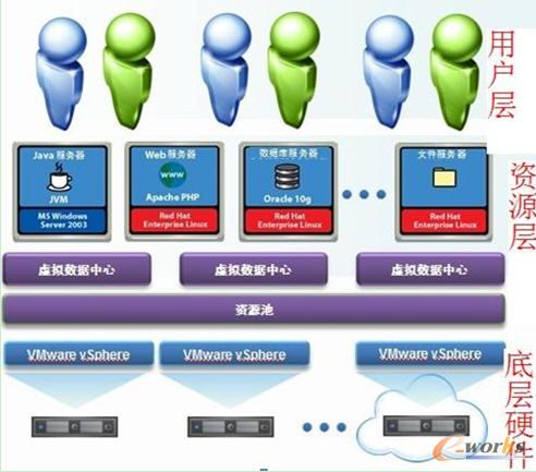 私有云平台的架构图