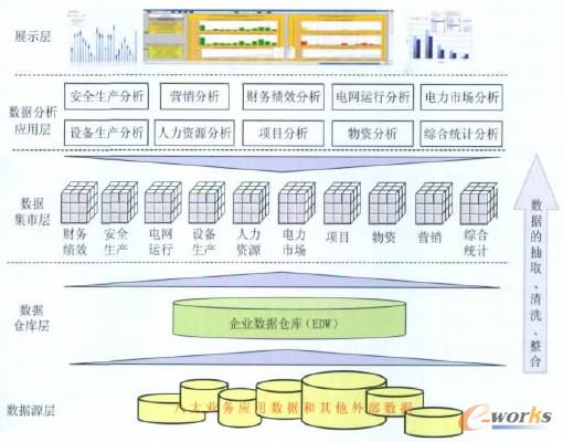 图2 数据中心的技术架构