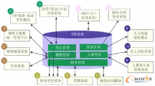 图3 应用集成架构