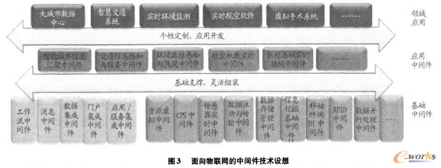 面向物联网的中间件技术设想 面向物联网的中间件技术设想