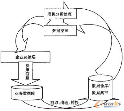 图1 BI系统的数据处理循环过程