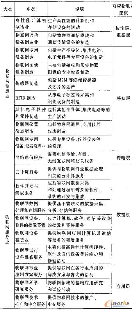 物联网的统计界定与分类 - 物联网_CIO时代网