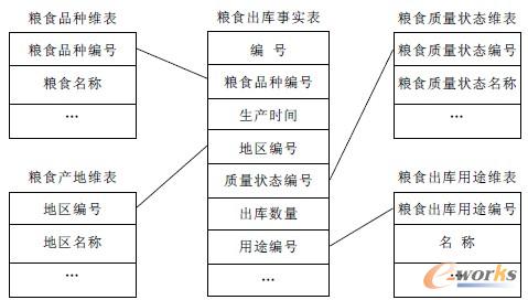 图2 星型模式多维模型