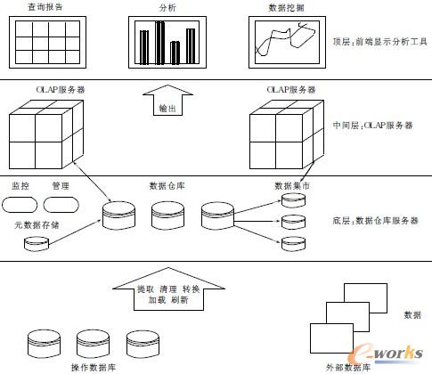 图3 数据仓库3层结构