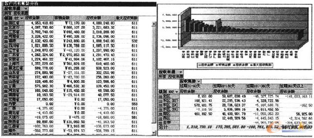 图2 应收账款OLAP分析图