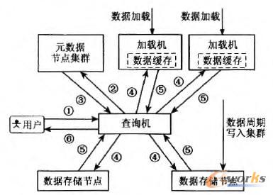 海量结构化数据存储检索系统 - 基础设施_CIO