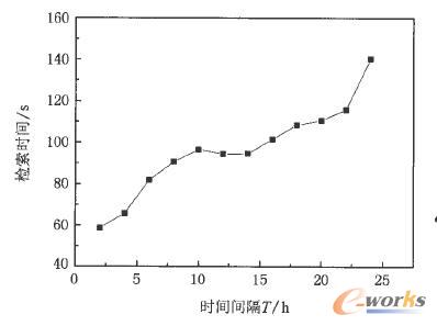 不同检索时间间隔对应的检索效率