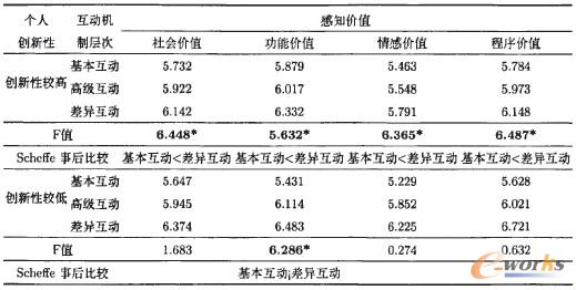 表3 不同个人创新性情况下互动机制层次对顾客感知价值的均值差异分析