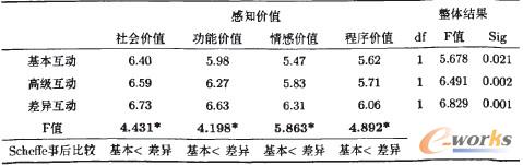 表2 不同互动机制层次对感知价值的均值差异分析
