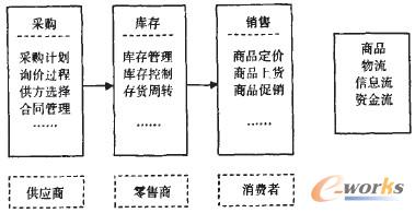 图3 零售业业务模型分析