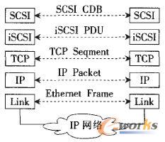 iSCSI协议层次模型 iSCSI协议层次模型