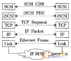  iSCSI协议层次模型