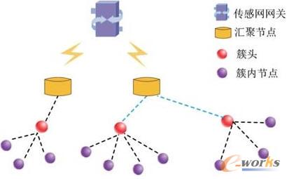 分簇传感器网络组网结构图 分簇传感器网络组网结构图