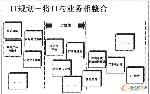 图1 IT规划-将IT与业务相整合