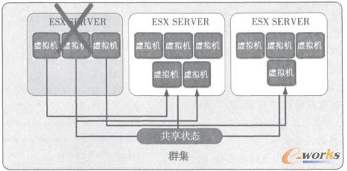 使用Vnware进行主机故障切换