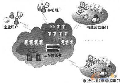 为质监部门利用云存储服务实现信息共享的模型